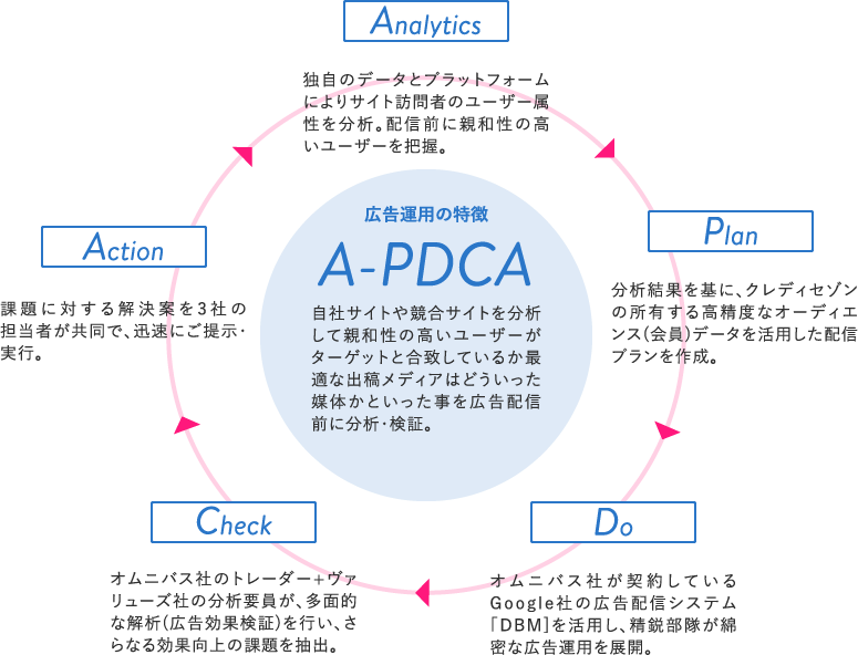 PDCA